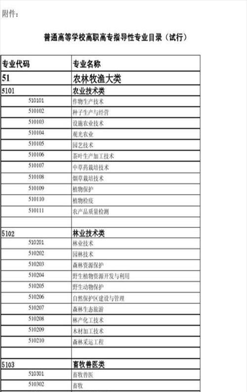 54个特种养殖项目官方(特种养殖目录名单表)