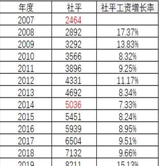 上海现在一个月有多少退休金算正常发放(上海现在一个月有多少退休金算正常)