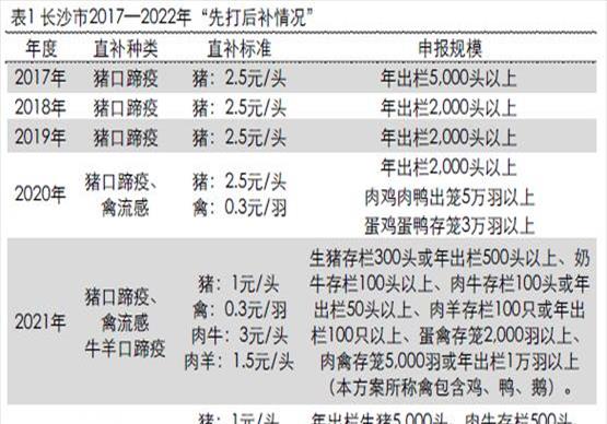 养殖场政府补贴标准是多少(养殖场政府补贴标准文件)