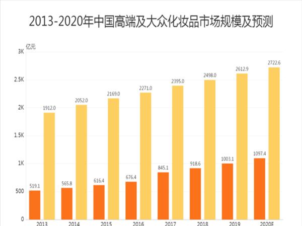 化妆品行业信息(化妆品行业状况分析)