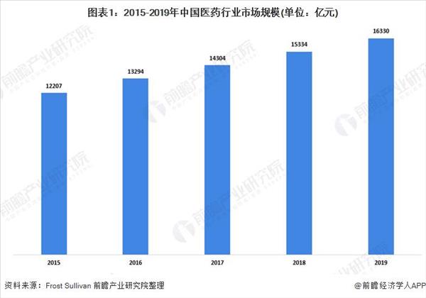 医药公司的前景如何(医药发展前景)