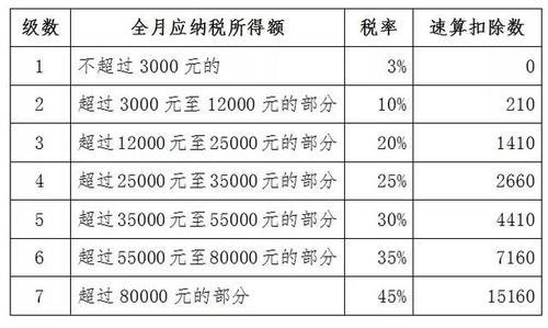 发多少工资个税最合算