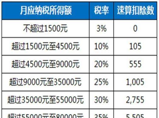 发工资发多少要交所得税(发多少钱工资要交税)