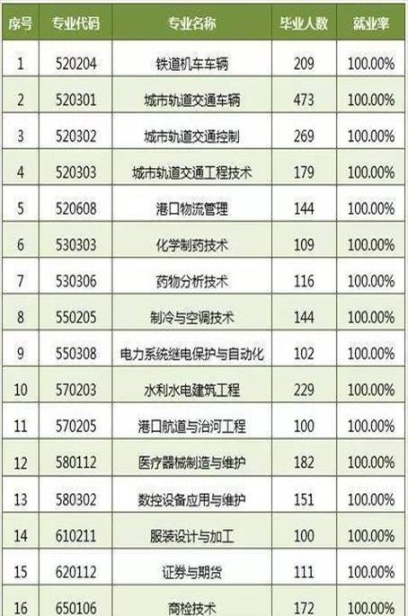 大学里最好就业的专业(大学比较好就业的专业排名)