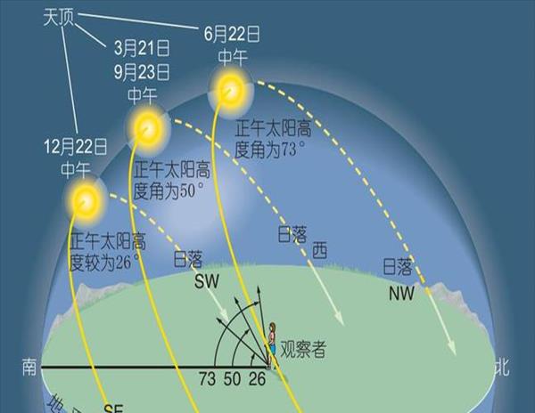 太阳为什么会东升西落的答案(太阳为什么会东升西落的原因是什么)