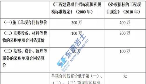 工程多少金额需要投标(达到多少钱的工程需要招标)