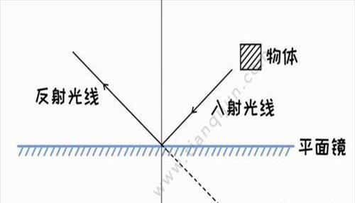 平面镜成像手电筒照【用手电筒照射平面镜会发生什么现象】