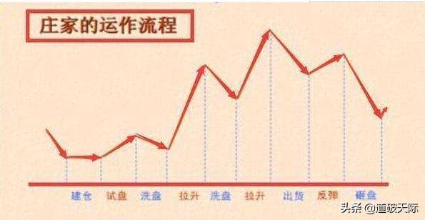 庄家和主力(炒股庄家是怎样赚钱的)