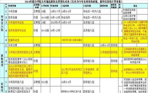 征兵学费补偿表格下载(征兵网官网学费补偿)