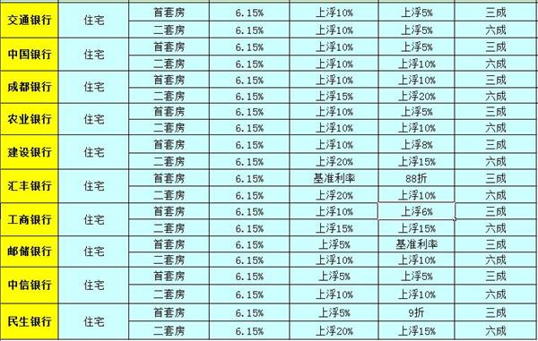 成都现在房贷利率是多少2023