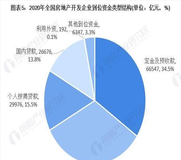 房地产行业资金来源是什么(房地产企业的资金来源)