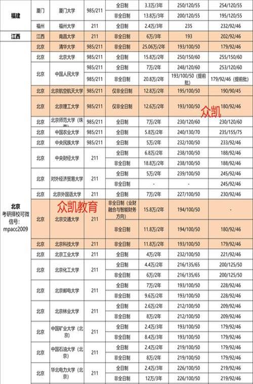 最好考的会计专硕985学校【最好考的211会计专硕】