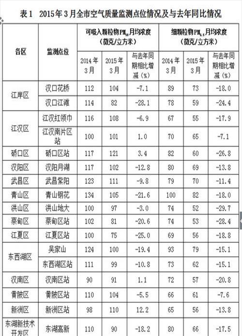武汉空气质量全国排名第几(武汉市青山区空气质量)