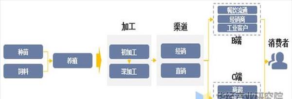 水产养殖新模式【水产养殖经营模式】