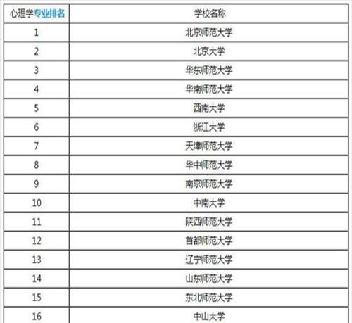 湖南心理学专业比较好的大学排名(心理学专业大学推荐)