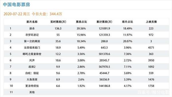 电影票房怎么样(影电影票房亏不亏)