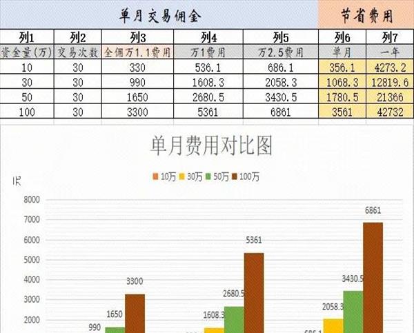 目前哪家券商佣金低一点(目前哪家券商佣金低些)