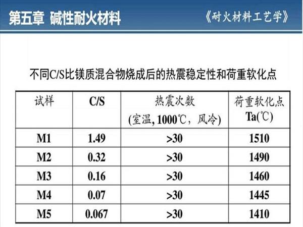 耐火材料口诀(耐火材料基础知识)