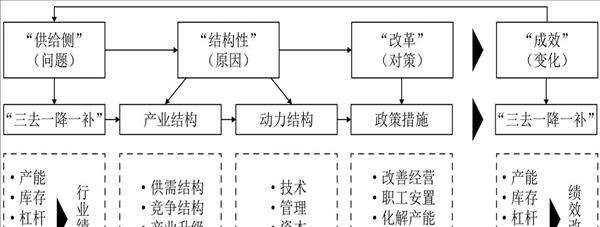 行业分析框架(行业分析框架不包括的内容为哪一项)