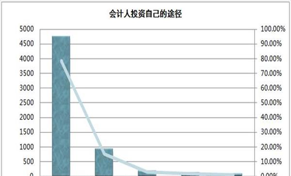 财务会计发展前景的数据分析(财务会计未来发展趋势)