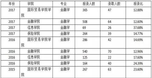 贸大哪个专业好就业[贸大有哪些专业]