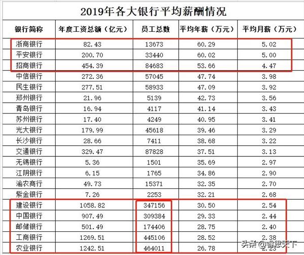 金融行业的哪些工作可以达到年薪50万元？(金融行业挣钱多的岗位)