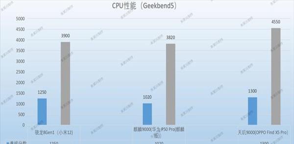 麒麟9000e和骁龙8gen2哪个好(中国芯片排名第一)